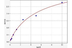 Typical standard curve (BMP3 Kit ELISA)