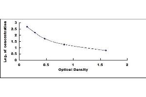 Typical standard curve