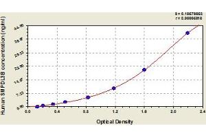 Typical Standard Curve (SMPDL3B Kit ELISA)