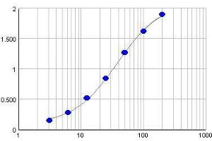 Typical standard curve (Y-axis: Absorption, X-axis: Concentration(µg/ml)) (IgG Kit ELISA)
