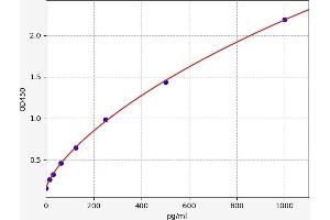 Typical standard curve (ARHGAP21 Kit ELISA)