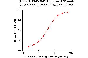 ELISA plate pre-coated by 2 μg/mL (100 μL/well) S-RBD, mFc-His tagged protein (ABIN6961147, ABIN7042323 and ABIN7042324) can bind Anti-SARS-CoV-2 Neutralizing antibody CB6 ABIN6964424 and ABIN7272560 in a linear range of 0.
