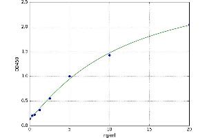 A typical standard curve