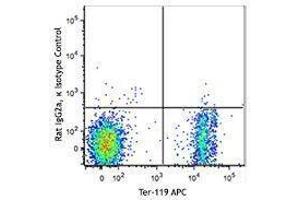 Flow Cytometry (FACS) image for anti-Transferrin Receptor (p90, CD71) (TFRC) antibody (PerCP-Cy5.5) (ABIN2660152)