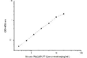 Typical standard curve (PACAP Kit ELISA)