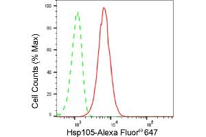 Flow cytometric analysis of Hsp105 expression in HT- cells using Hsp105 antibody (ABIN7798839), 1:2,000). (Recombinant HSPH1 anticorps)