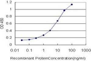 Detection limit for recombinant GST tagged LIG1 is approximately 0.