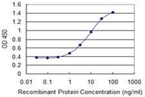 Detection limit for recombinant GST tagged FUT5 is 0.