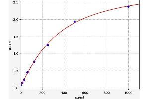 Typical standard curve (FGA Kit ELISA)