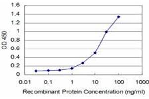 Detection limit for recombinant GST tagged DLL1 is approximately 0.