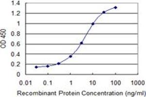 Detection limit for recombinant GST tagged FREQ is 0.