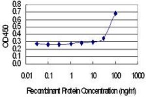 Detection limit for recombinant GST tagged MYLK4 is 10 ng/ml as a capture antibody.