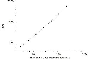 Typical standard curve (LMYC Kit CLIA)