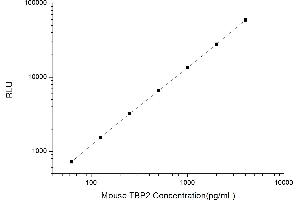 Typical standard curve (TXNIP Kit CLIA)