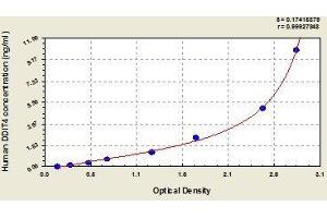 Typical standard curve (DDIT4 Kit ELISA)