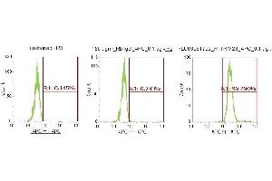 Flow Cytometry (FACS) image for anti-Tripartite Motif Containing 28 (TRIM28) (AA 366-802) antibody (APC) (ABIN5568165)