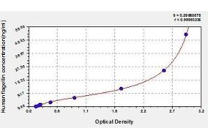 Typical standard curve (Flagellin Kit ELISA)