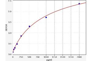 Typical standard curve (CD59 Kit ELISA)