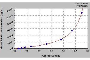 Typical standard curve (PAX6 Kit ELISA)