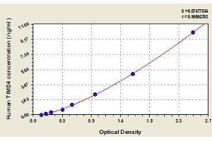 Typical standard curve (TIMD4 Kit ELISA)