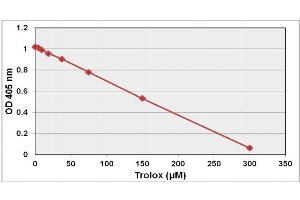 TEAC Assay Standard Curve (Hydrophilic). (OxiSelect™ Trolox Equivalent Antioxidant Capacity (TEAC) Assay Kit (ABTS))