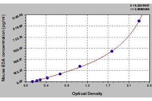 Typical standard curve (Ectodysplasin A Kit ELISA)