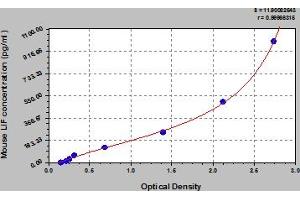 Typical Standard Curve (LIF Kit ELISA)