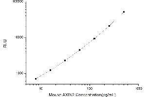 Typical standard curve (AXIN2 Kit CLIA)