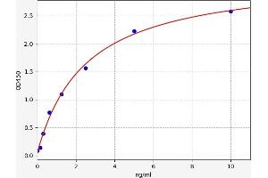 Typical standard curve (GRAP2 Kit ELISA)