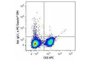 Flow Cytometry (FACS) image for anti-Interferon gamma (IFNG) antibody (PE/Dazzle™ 594) (ABIN2659772) (Interferon gamma anticorps  (PE/Dazzle™ 594))
