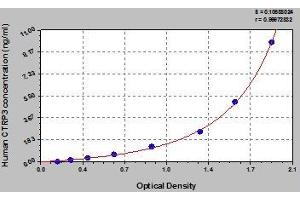 Typical standard curve (C1QTNF3 Kit ELISA)