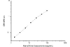 Typical standard curve (CD14 Kit ELISA)