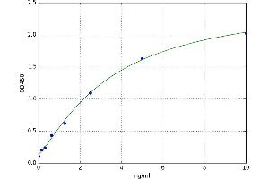 A typical standard curve (ALDH4A1 Kit ELISA)