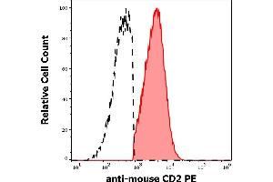 Separation of murine CD2 positive cells (red-filled) from murine CD2 negative cells (black-dashed) in flow cytometry analysis (surface staining) of murine splenocyte suspension using anti-mouse CD2 (RM2-5) PE antibody (concentration in sample 3 μg/mL).