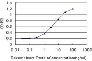 Detection limit for recombinant GST tagged GRK4 is approximately 0.
