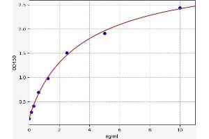 Typical standard curve (FARSB Kit ELISA)