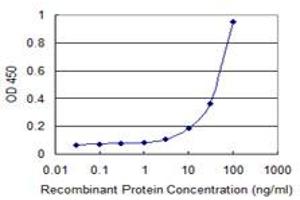 Detection limit for recombinant GST tagged PANX1 is 1 ng/ml as a capture antibody.