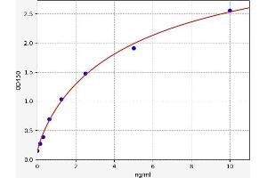 Typical standard curve (EEF2 Kit ELISA)