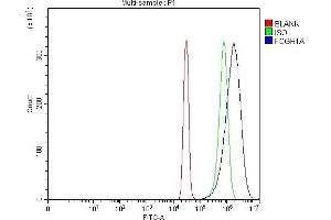 Flow Cytometry analysis of SiHa cells using anti-CD64/FCGR1A antibody (ABIN7600432).