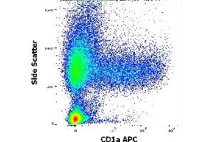 Flow cytometry surface staining pattern of human stimulated (GM-CSF + IL-4) peripheral blood mononuclear cells stained using anti-human CD1a (HI149) APC antibody (concentration in sample 0. (CD1a anticorps  (APC))