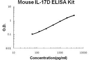 Mouse IL-17D Accusignal ELISA Kit Mouse IL-17D AccuSignal ELISA Kit standard curve. (IL17D Kit ELISA)