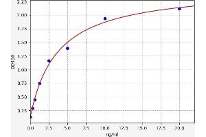 Typical standard curve (Hepcidin Prohormone Kit ELISA)
