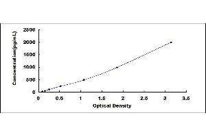 Typical standard curve (FCGR3A Kit ELISA)