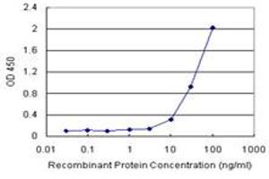 Sandwich ELISA detection sensitivity ranging from 10 ng/mL to 100 ng/mL. (FABP4 (Humain) Matched Antibody Pair)
