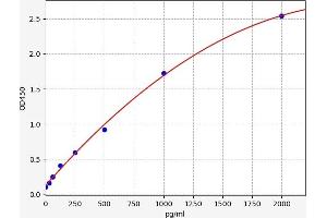 Typical standard curve (PLA2G2D Kit ELISA)