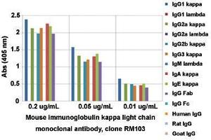 ELISA analysis of Mouse immunoglobulin kappa light chain monoclonal antibody, clone RM103  at the following concentrations: 0.