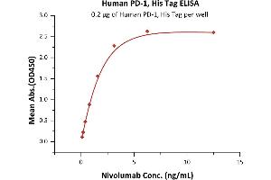 Immobilized Human PD-1, His Tag (ABIN2181606,ABIN2181605) at 2 μg/mL (100 μL/well) can bind Nivolumab with a linear range of 0. (PD-1 Protein (AA 25-167) (His tag))
