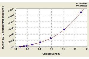 Typical standard curve (ELTD1 Kit ELISA)