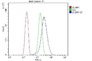 Flow Cytometry analysis of Hela cells using anti- BubR1/BUB1B antibody (ABIN7600960).
