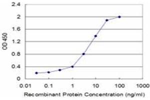 Detection limit for recombinant GST tagged FLT3LG is approximately 0.